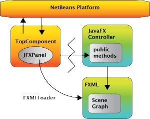 Figure 1. Embedding JavaFX in a TopComponent